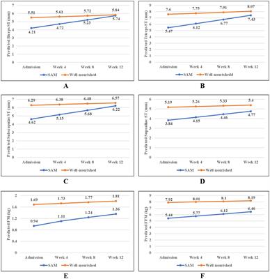 Longitudinal trajectories of the overall and regional body composition between severe acute malnourished and well-nourished children of Rohingya refugee camps